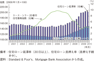 第1-2-1-10図　米国の住宅価格、住宅ローン延滞率・差押え率の推移