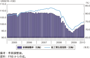 第1-2-1-11図　米国の鉱工業生産指数と設備稼動率の推移