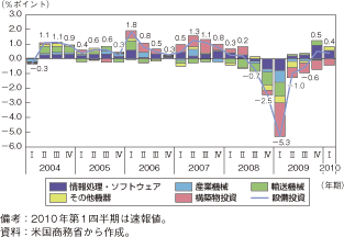 第1-2-1-12図　米国の設備投資の内訳（実質GDP成長率への寄与度）