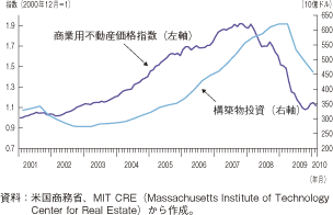 第1-2-1-13図　米国の構築物投資と商業用不動産価格指数の推移