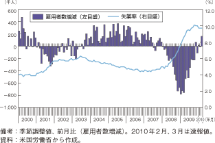 第1-2-1-14図　米国の非農業部門雇用者数増減及び失業率の推移