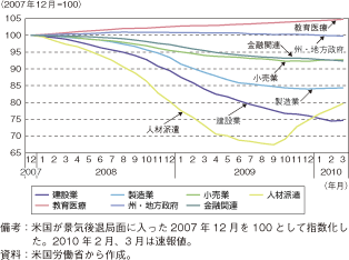 第1-2-1-15図　米国の主な業種の雇用者数推移