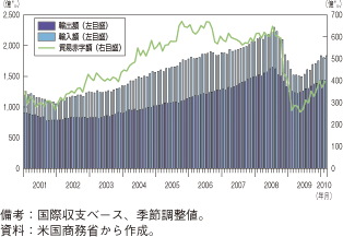 第1-2-1-16図　米国貿易収支の推移