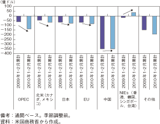 第1-2-1-17図　米国の国・地域別貿易収支の推移