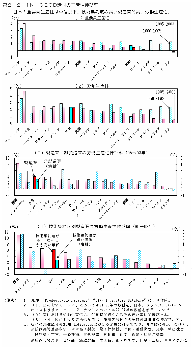 第２−２−１図 OECD諸国の生産性伸び率