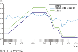 第1-2-1-21図　米国の政策金利、長期金利（米国債10年物利回り）、公定歩合の推移