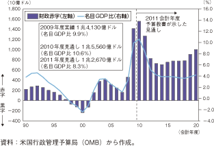 第1-2-1-22図　米国財政赤字の推移