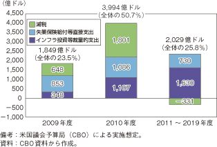 第1-2-1-23図　米国の景気対策の実施想定