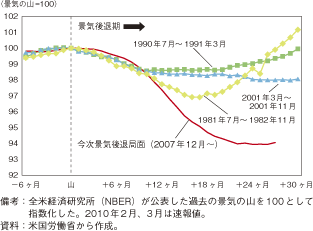 第1-2-1-24図　米国の雇用者数の推移～過去の景気後退局面との比較