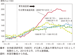 第1-2-1-25図　米国の失業率の推移～過去の景気後退局面との比較