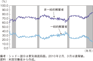 第1-2-1-27図　米国の一時的解雇者と非一時的解雇者シェアの推移