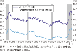 第1-2-1-28図　米国のパートタイム労働者比率の推移