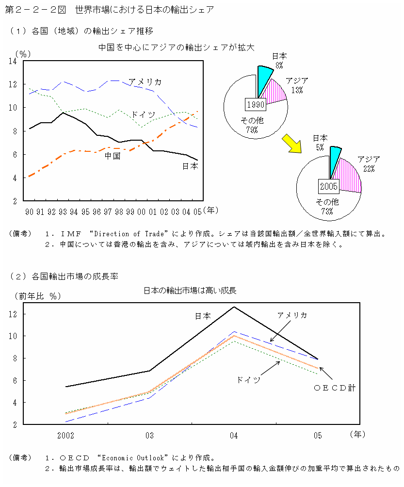 第２−２−２図 世界市場における日本の輸出シェア