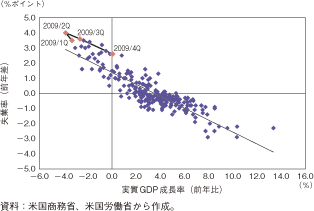 第1-2-1-29図　米国のGDP成長率と失業率（1949年第1四半期～2009年第4四半期）