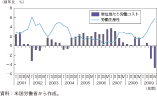 第1-2-1-30図　米国の労働生産性と単位当たり労働コストの推移