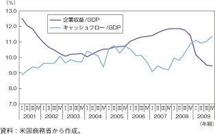 第1-2-1-31図　米国の企業収益（税引前）とキャッシュフロー