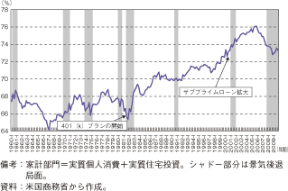 第1-2-1-32図　米国家計部門の対GDP比率（実質ベース）