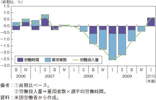 第1-2-1-33図　米国の労働投入量の推移