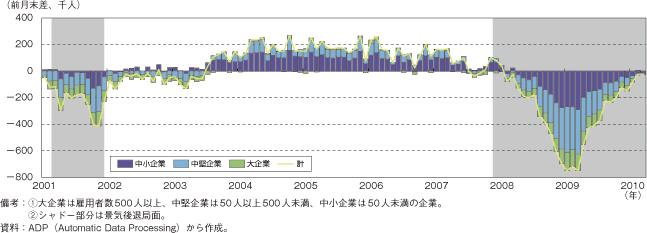 第1-2-1-34図　米国の企業規模別雇用者数増減推移