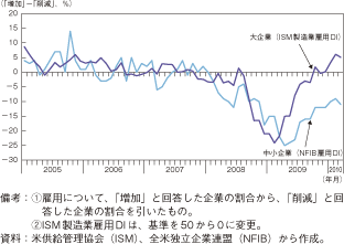 第1-2-1-35図　米国の中小企業と大企業の雇用計画