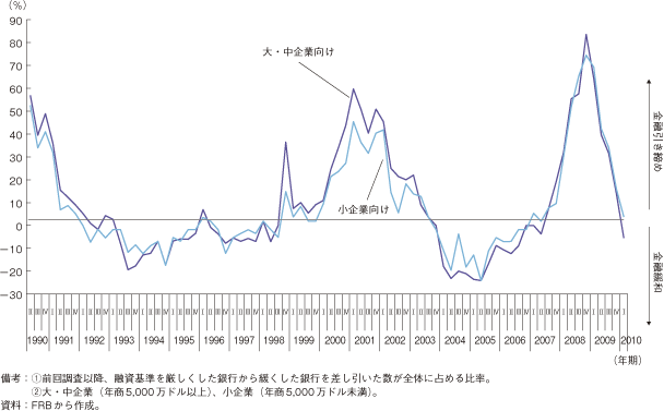 第1-2-1-36図　米国金融機関の融資態度変化（企業向け貸し出し）