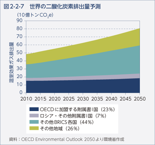 図2-2-7 世界の二酸化炭素排出量予測