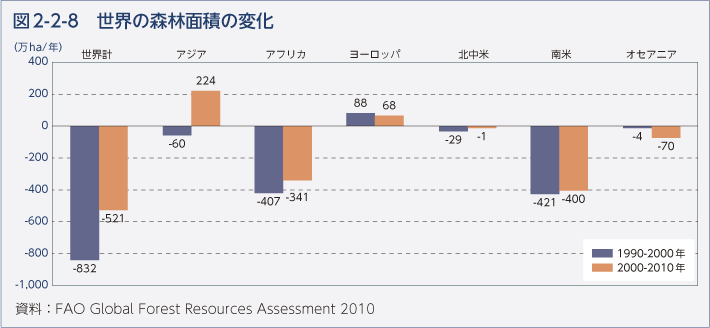 図2-2-8 世界の森林面積の変化