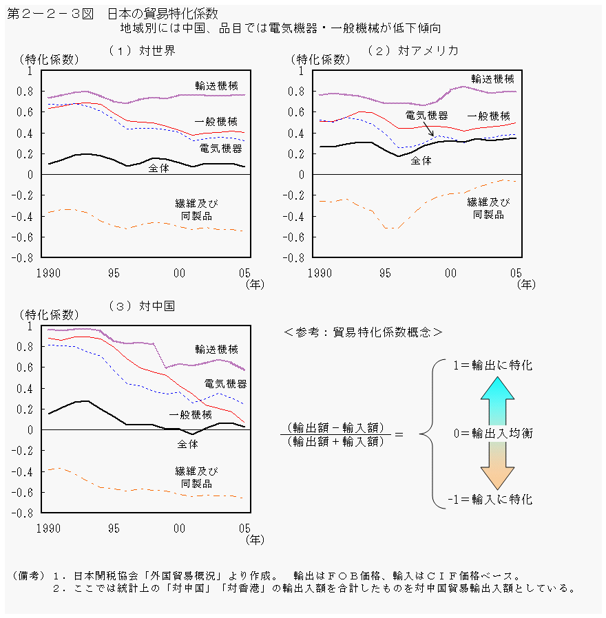 第２−２−３図 日本の貿易特化係数