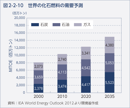 図2-2-10 世界の化石燃料の需要予測