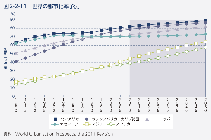 図2-2-11 世界の都市化率予測