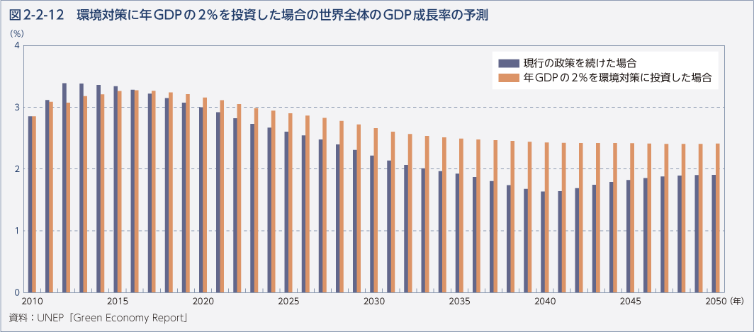 図2-2-12 環境対策に年GDPの2%を投資した場合の世界全体のGDP成長率の予測