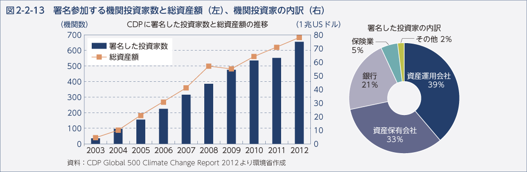 図2-2-13 署名参加する機関投資家数と総資産額（左）、機関投資家の内訳（右）