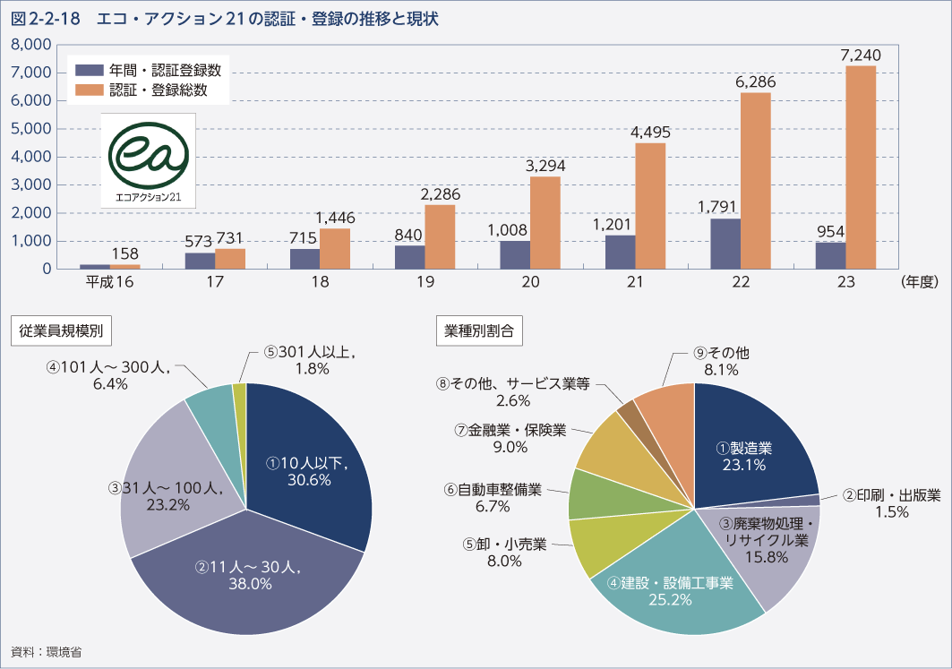 図2-2-18 エコ・アクション21の認証・登録の推移と現状