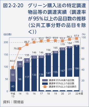 図2-2-20 グリーン購入法の特定調達物品等の調達実績（調達率が95%以上の品目数の推移（公共工事分野の品目を除く））