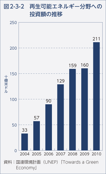 図2-3-2 再生可能エネルギー分野への投資額の推移
