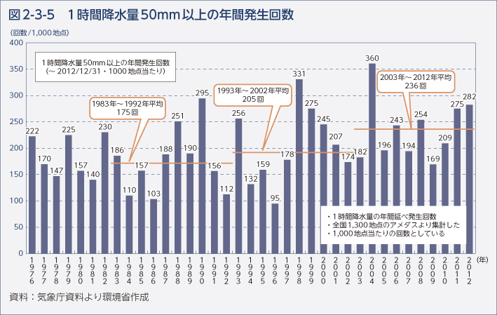 図2-3-5 １時間降水量50mm以上の年間発生回数