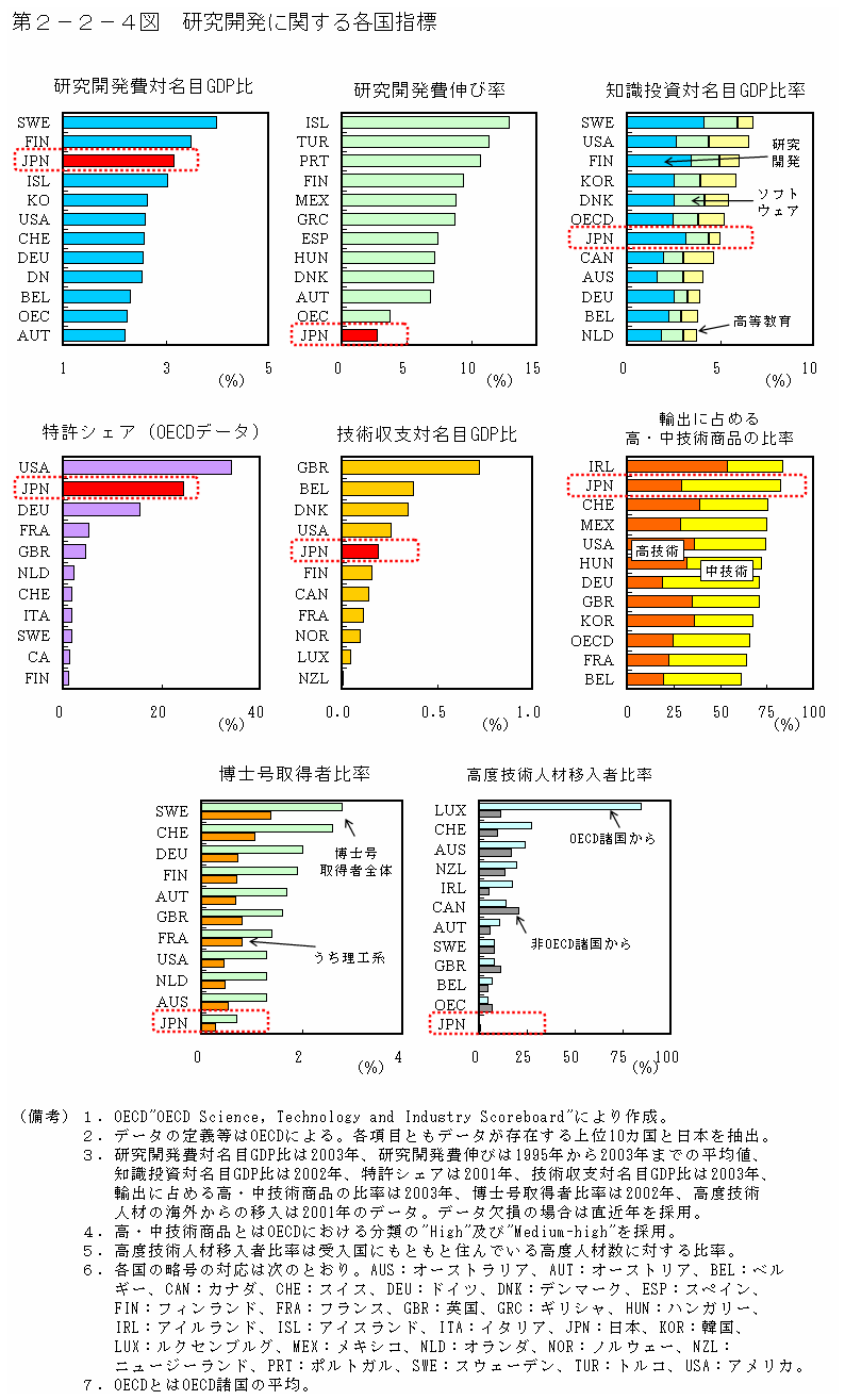 第２−２−４図 研究開発に関する各国指標