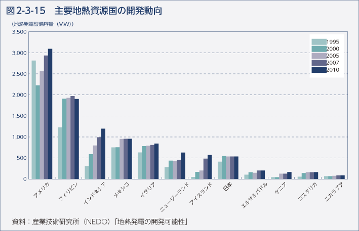 図2-3-15 主要地熱資源国の開発動向