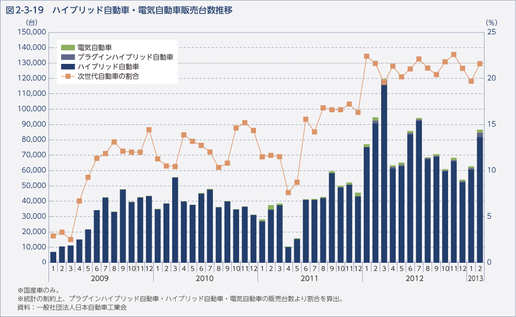 図2-3-19 ハイブリッド自動車・電気自動車販売台数推移