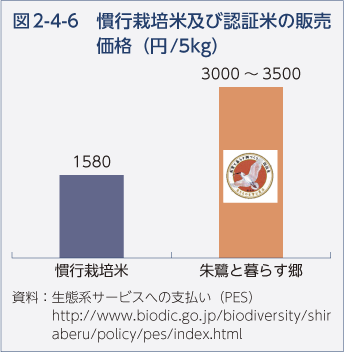 図2-4-6 慣行栽培米及び認証米の販売価格（円/5kg）