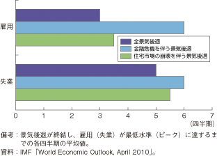 第1-2-1-37図　雇用回復までの期間