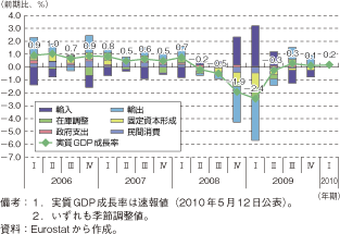 第1-2-2-1図　EUの実質GDP成長率の推移