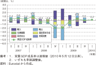 第1-2-2-2図　ユーロ圏の実質GDP成長率の推移