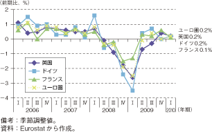 第1-2-2-3図　ユーロ圏主要国及び英国の実質GDP成長率の推移