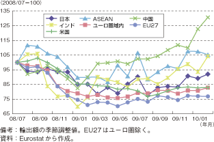 第1-2-2-4図　ユーロ圏の輸出の推移