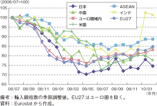第1-2-2-5図　ユーロ圏の輸入の推移