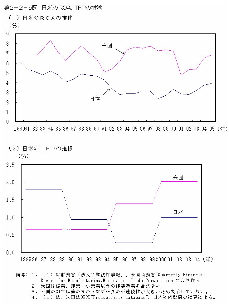 第２−２−５図 日米のROA、TFPの推移