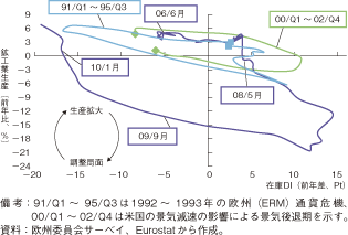 第1-2-2-6図　ユーロ圏の在庫循環図