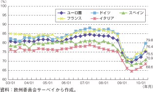 第1-2-2-7図　ユーロ圏の設備稼働率