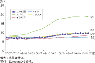 第1-2-2-8図　ユーロ圏主要国の失業率の推移